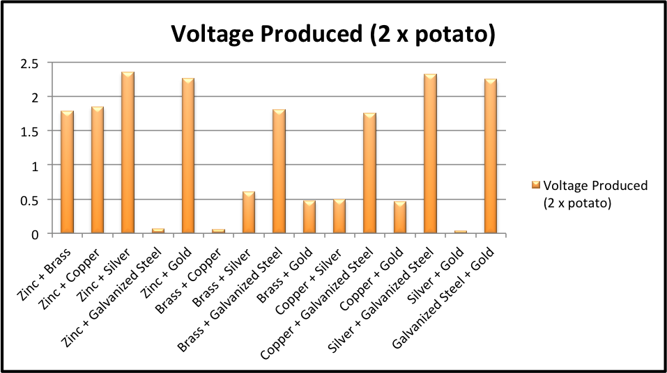 potato battery information
